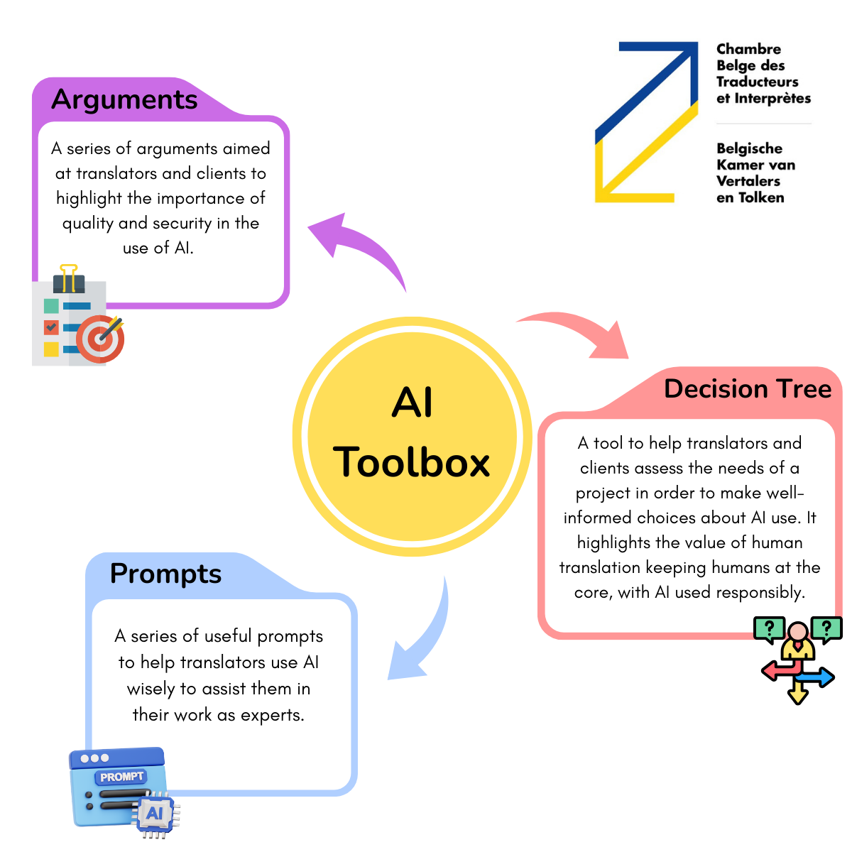 Image de présentation pour le document : Lijst met AI-prompts voor vertalers